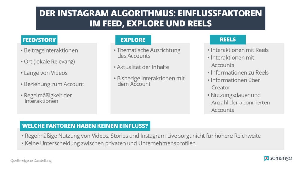 Infografik: Wichtigste Faktoren für den Instagram Algorithmus im Feed, Explore und Reels