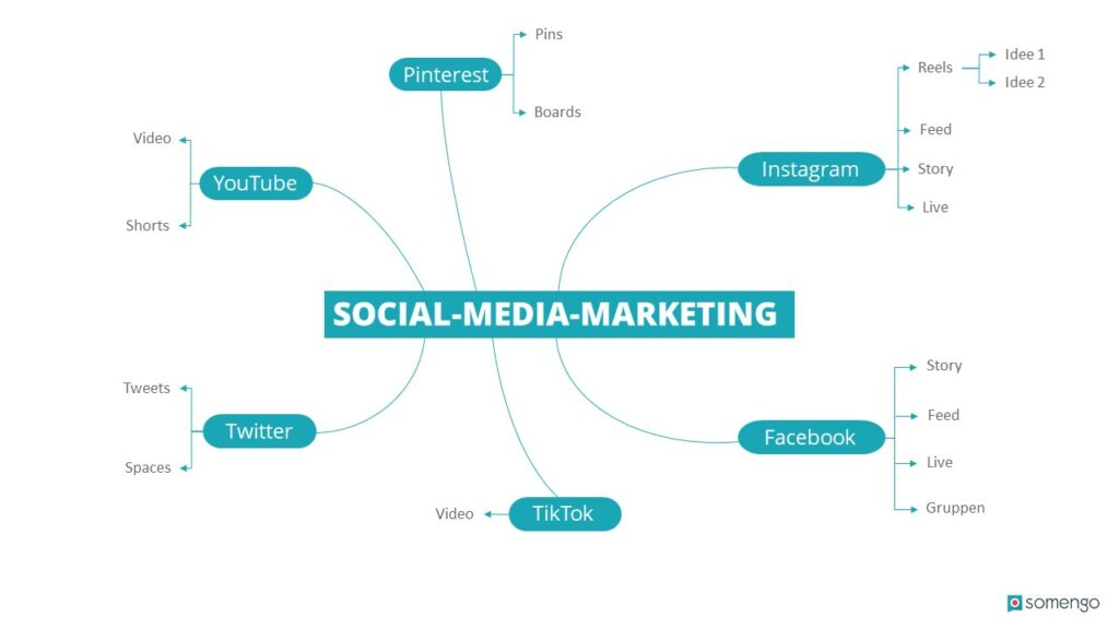 Mindmap zum Thema Social Media Marketing