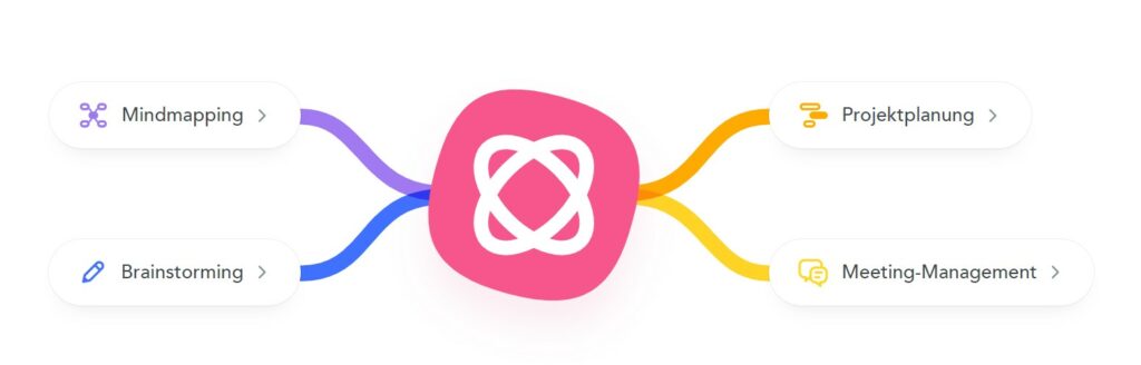 bunte Mindmap mit vier Zweigen, die von der Mitte abgehen