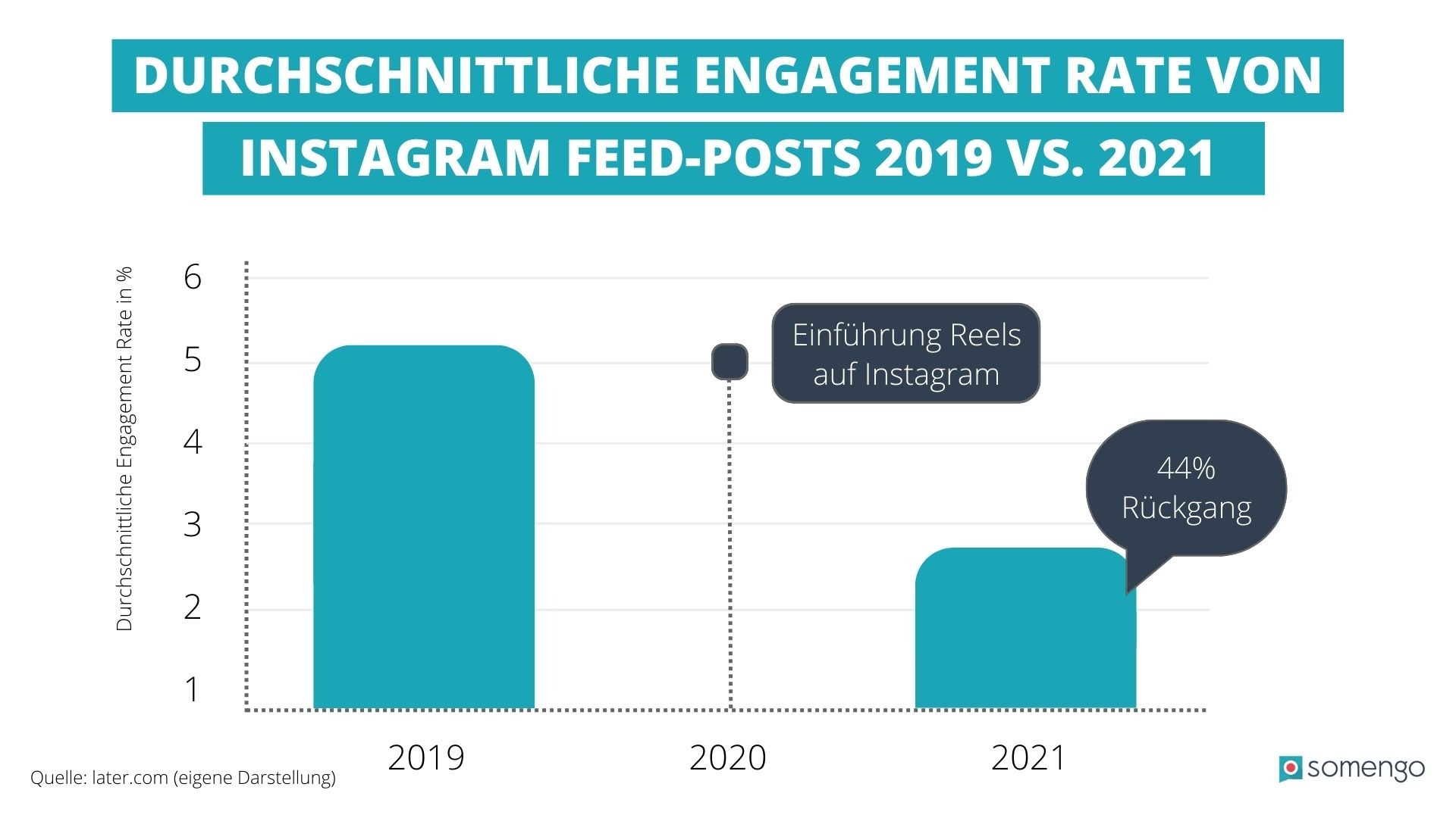 Balkendiagramm zur Engagement Rate von Instagram Feed Beiträgen