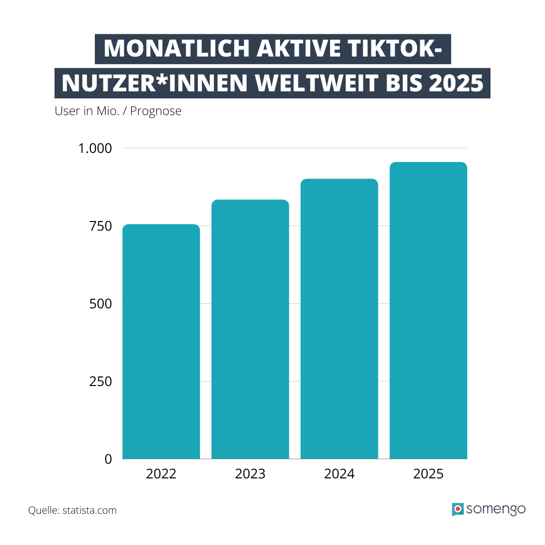 Balkendiagramm mit vier Balken