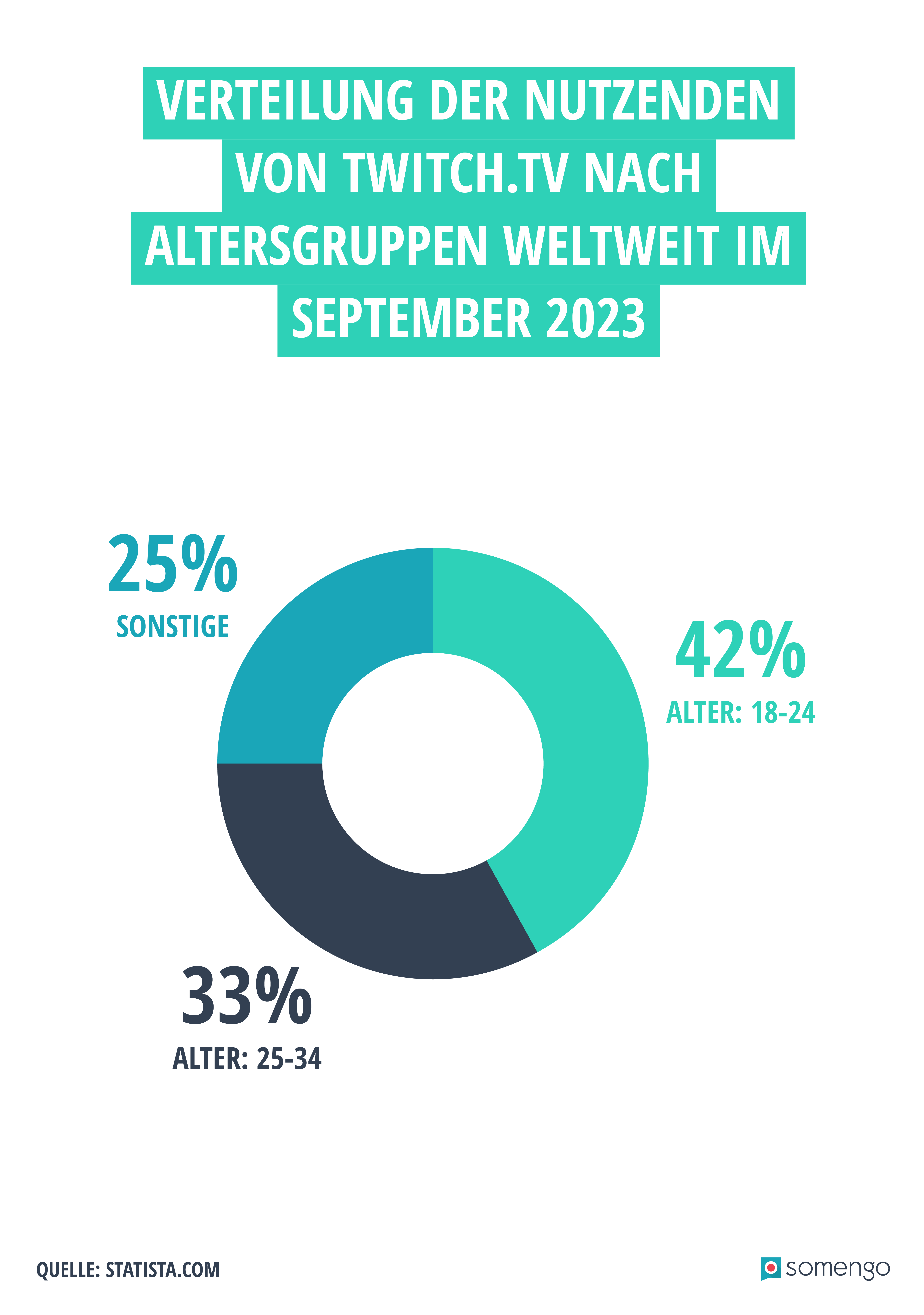Kreisdiagramm in blautönen